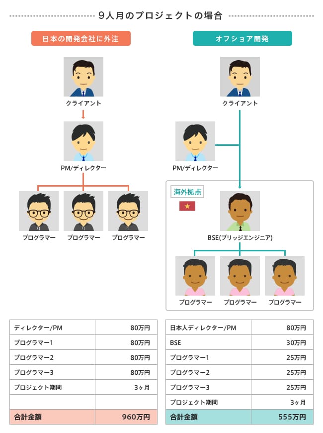 ベトナムのオフショア開発の価格