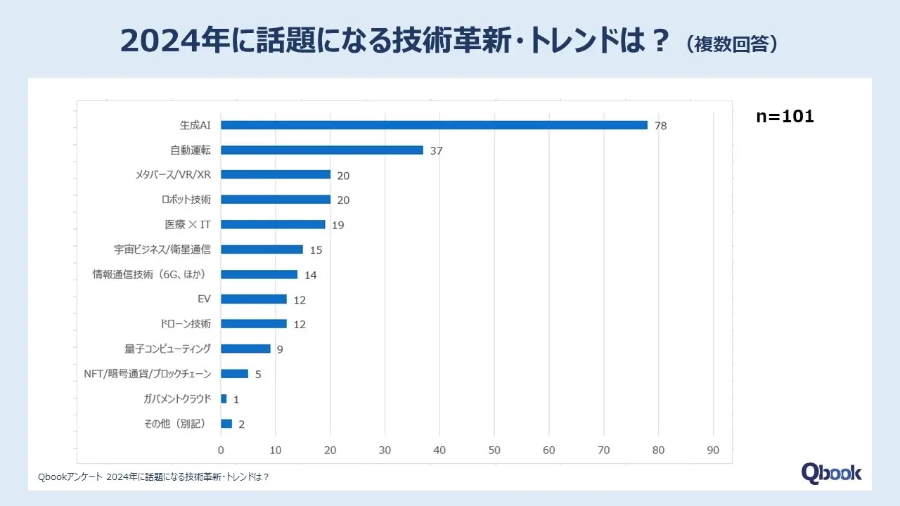 2024年に話題になりそうな技術革新・トレンド予想｜Pr Times