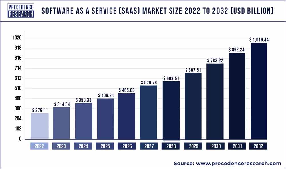 2022年から2032年までSaas市場規模