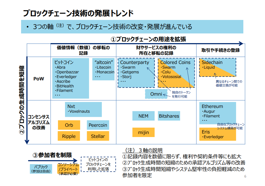 ブロックチェーン技術の発展トレンド