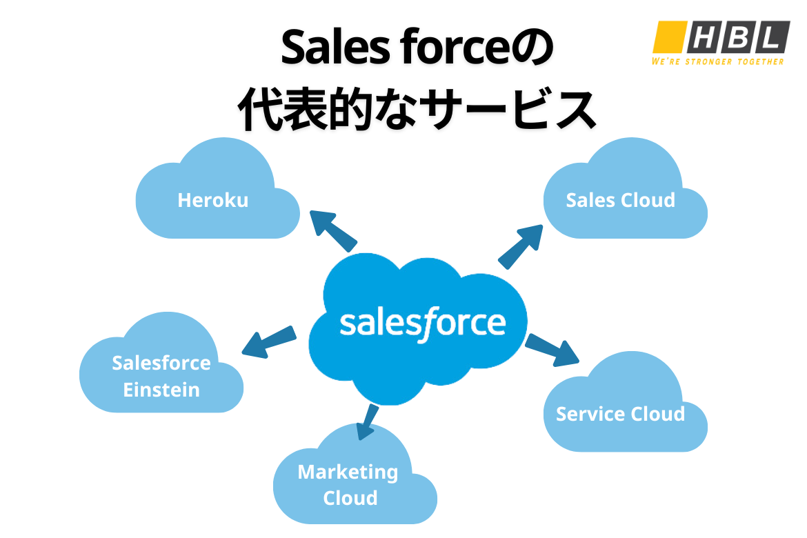 Sales Forceの代表的なサービス