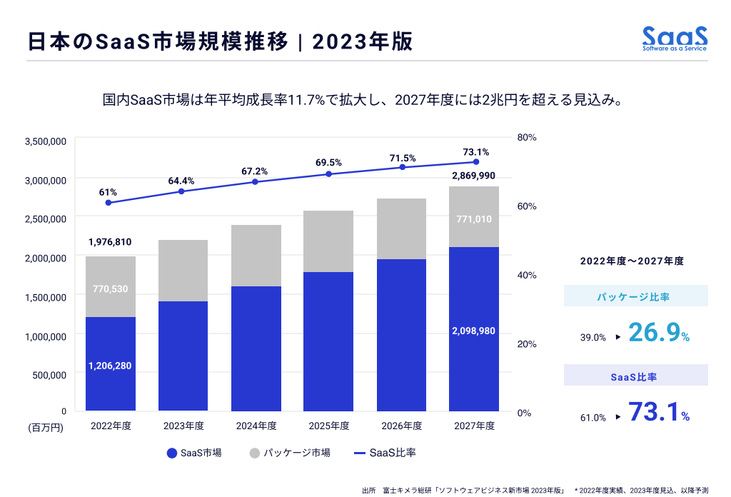 日本のSaas市場規模推移