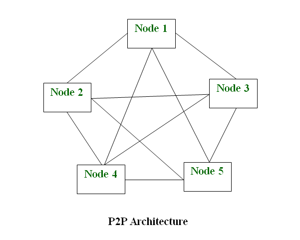 ブロックチェーン技術のP2Pネットワーク