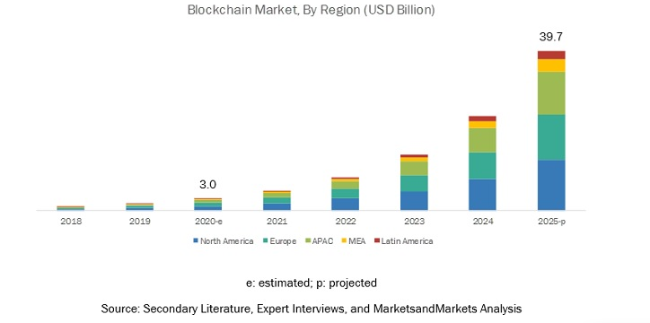 ブロックチェーンの市場規模と今後