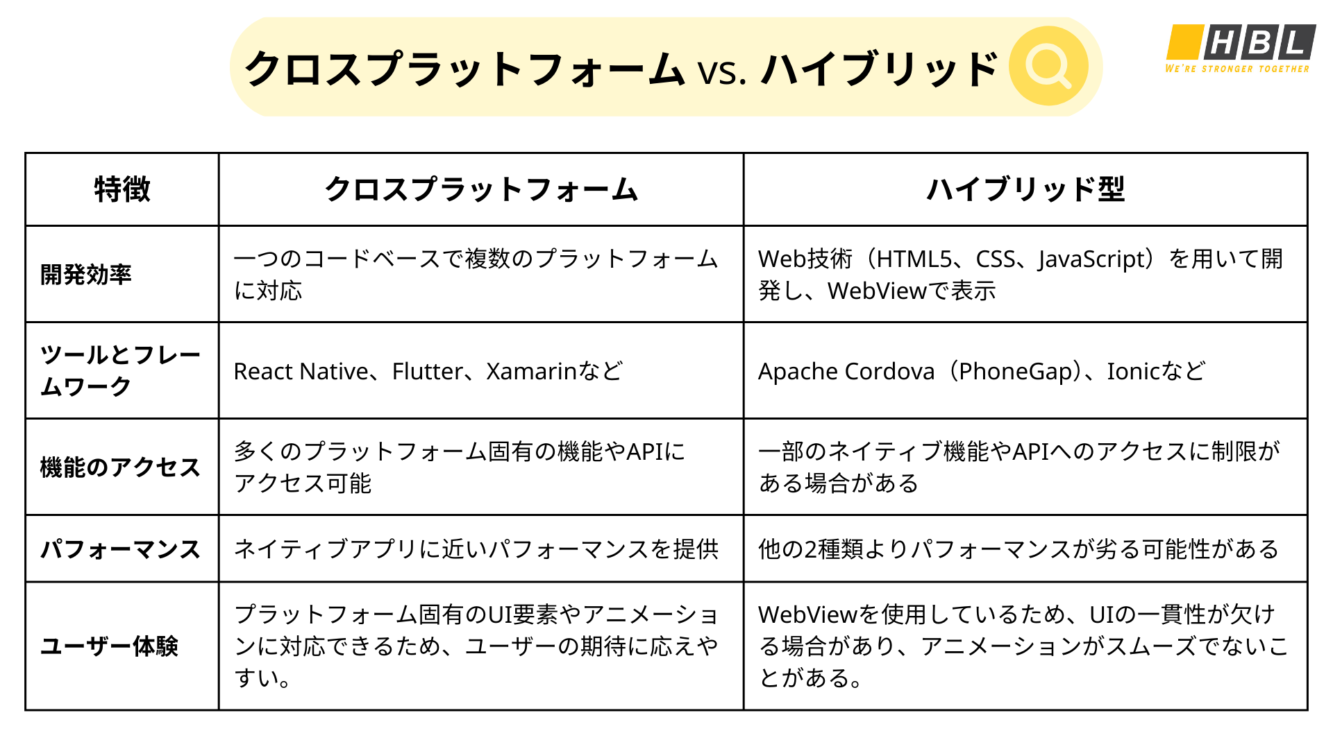 クロスプラットフォーム Vs. ハイブリッド