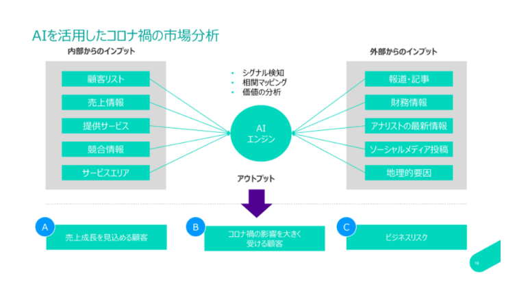 生成Aiサービス：Coltテクノロジーサービス