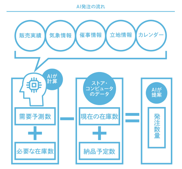 生成Aiサービス：セブンイレブン