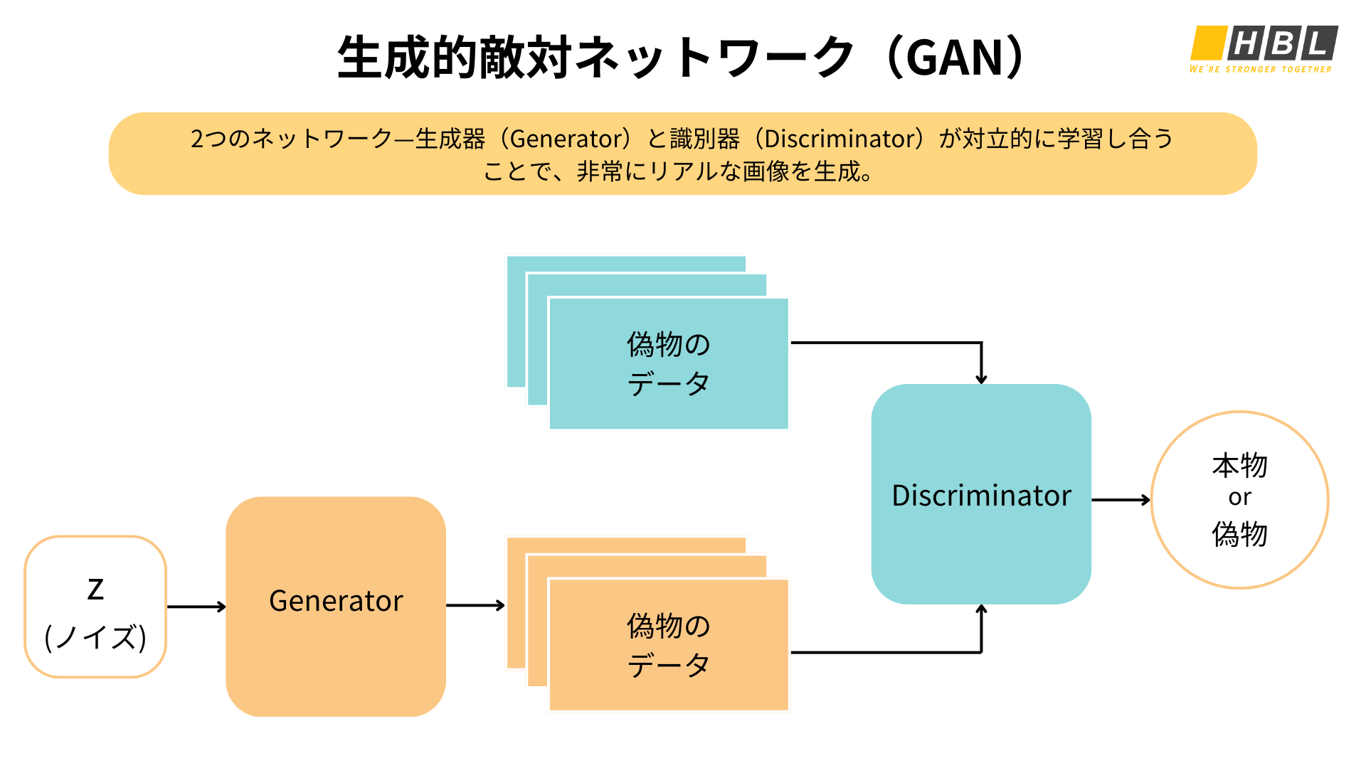 生成的敵対ネットワーク（Gan）