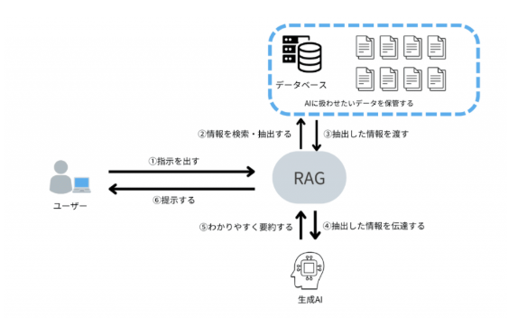 Ragの仕組み