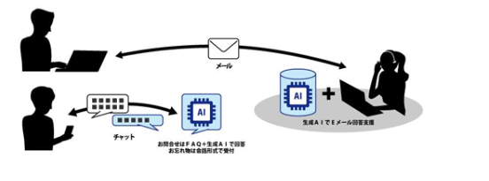 問い合わせ業務の効率化