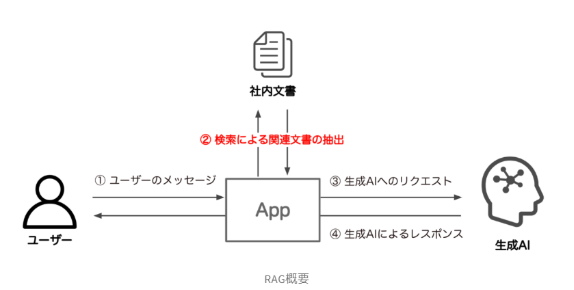 採用活動の支援