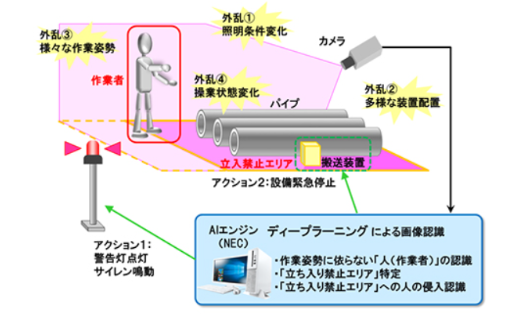 Jfeスチール株式会社×安全管理業務への画像認識Ai導入