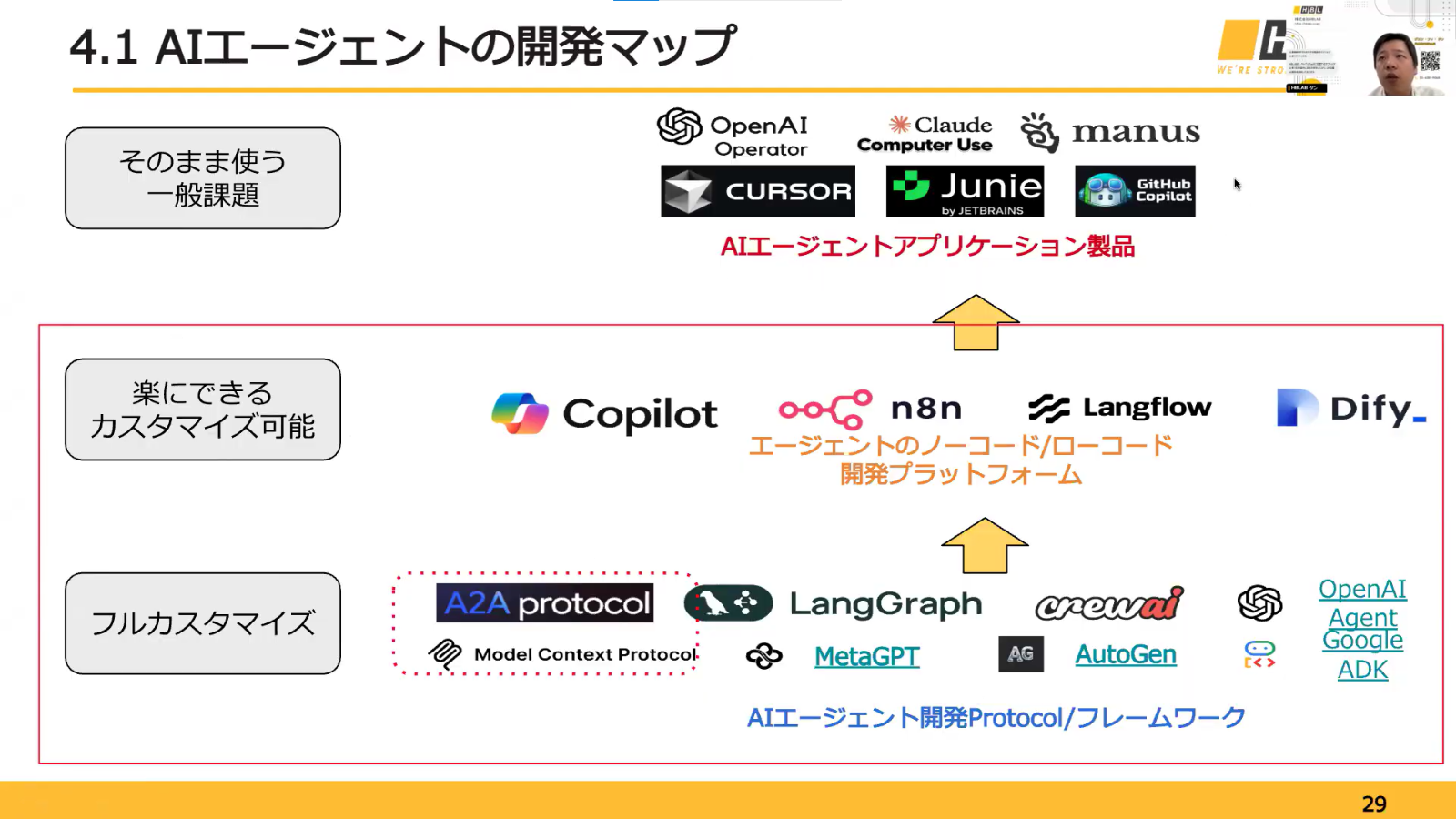 【5/21開催ウェビナー振り返り】Aiエージェントの業務活用に向けた導入方法と注意点 7 Webinar Ai Agents 05.2025