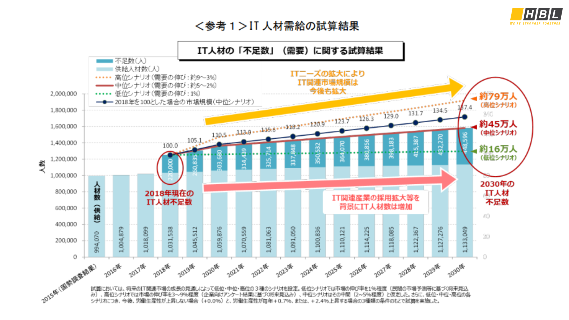 It人材不足