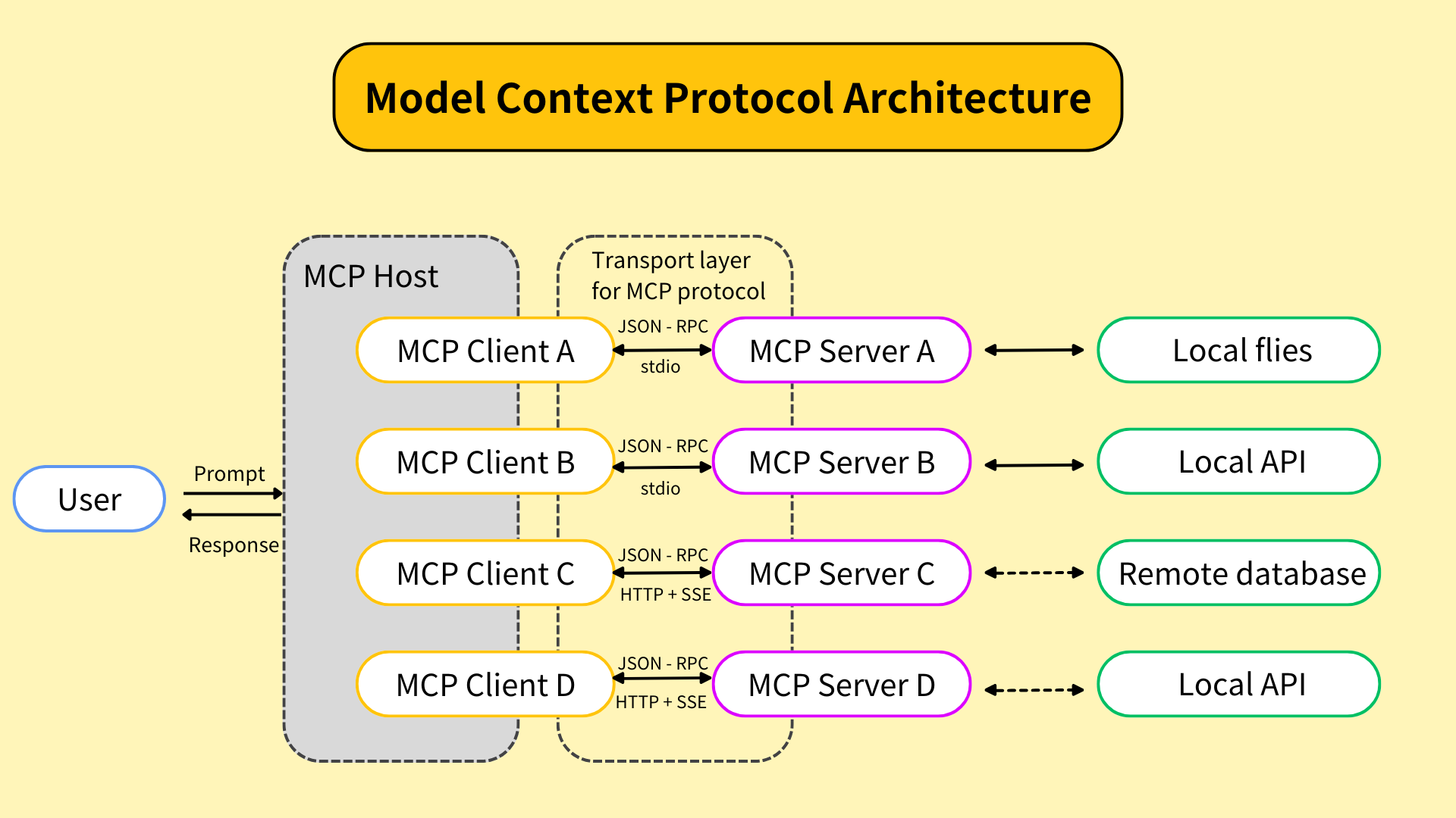 Mcpの仕組みとアーキテクチャ
