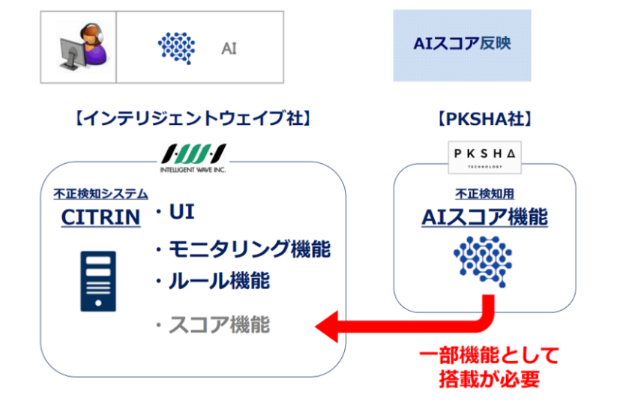 不正検知・セキュリティ強化