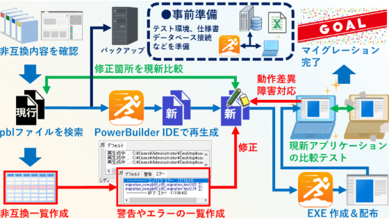 マイグレーションのプロセス
