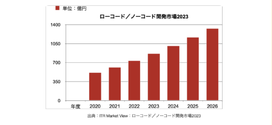 ベトナムローコード開発企業トップ5|市場動向・選び方・注意点まで徹底解説 7 ベトナムのローコード開発市場の現状