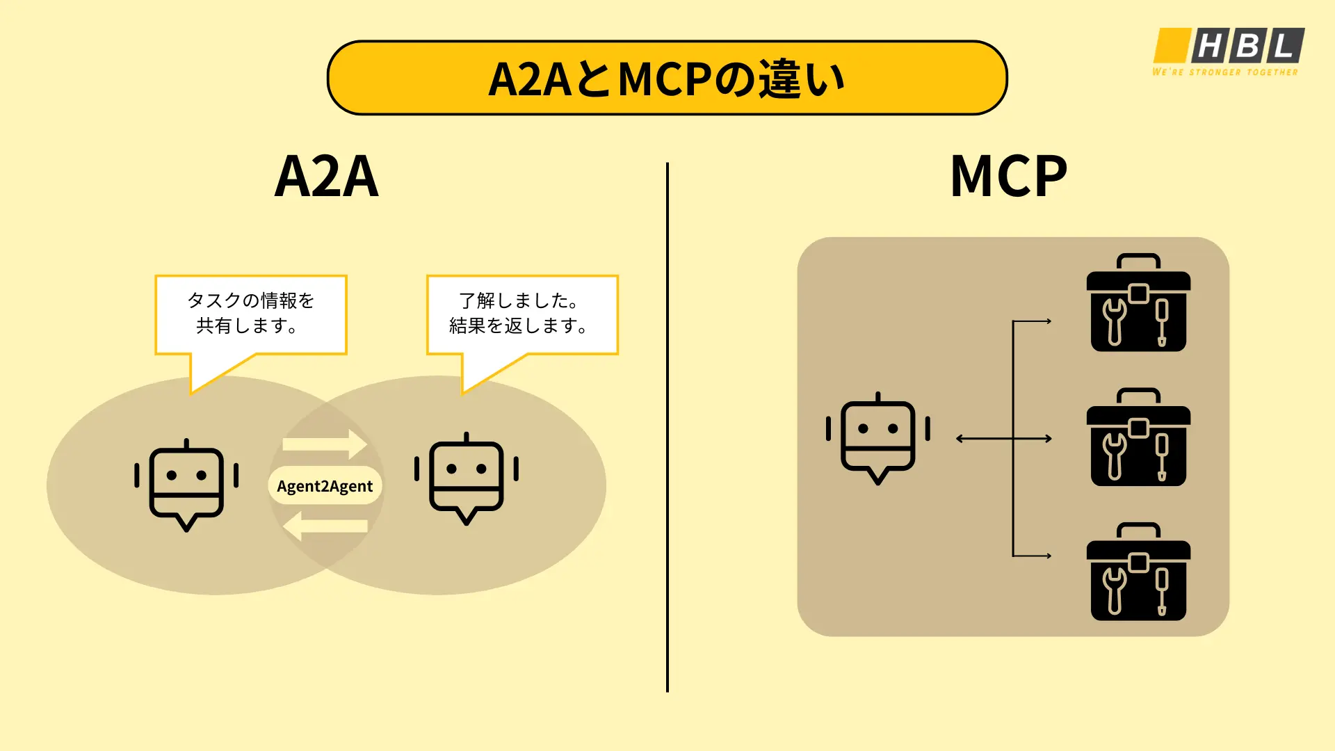 A2AとMcpの違いとは?エージェント連携とコンテキスト共有の仕組みを徹底比較 4 A2AとMcpの違い