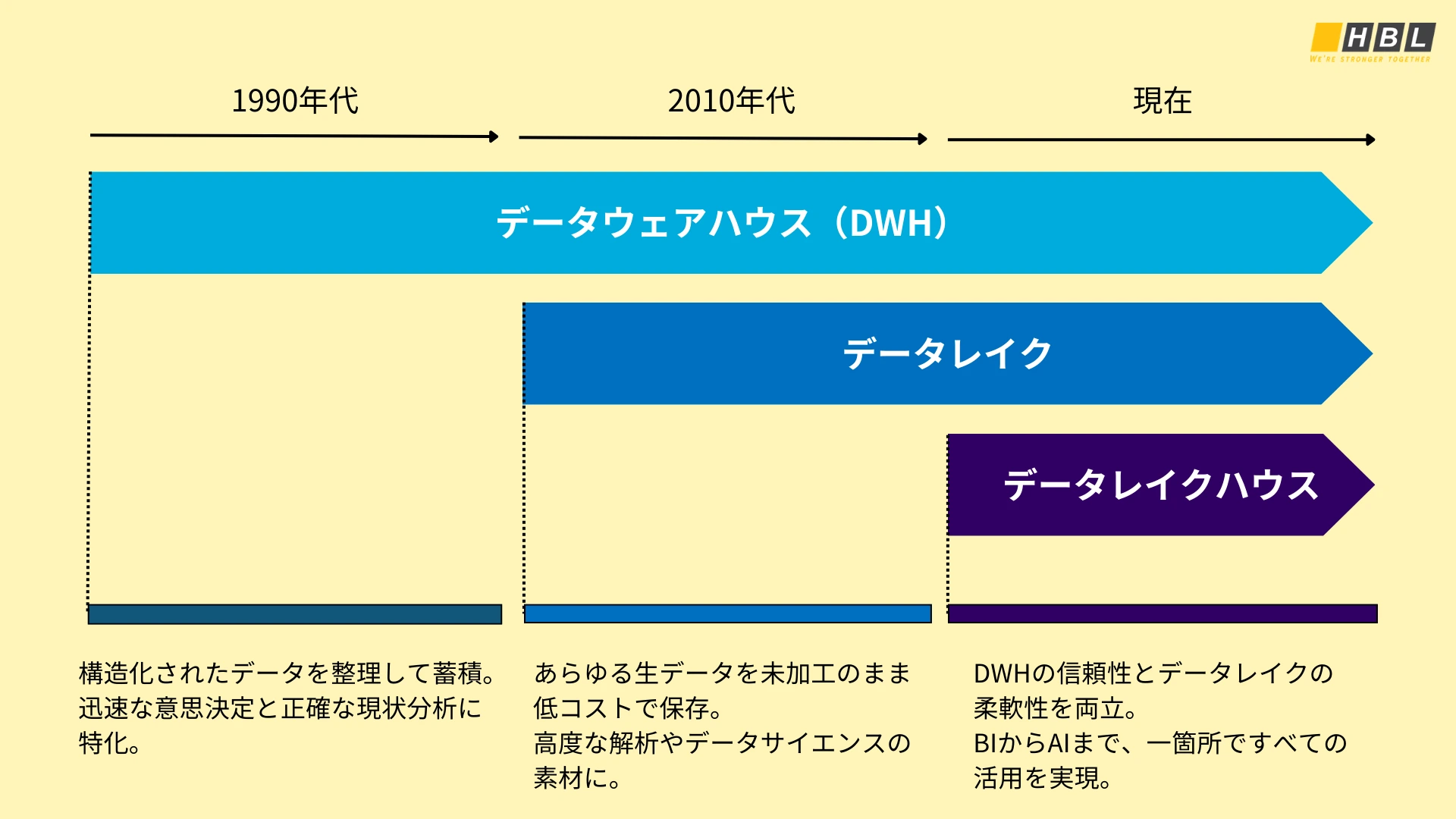 データレイクハウスとは?データレイク・データウェアハウスとの違いや3つの活用事例を解説 5 データレイクハウスとは