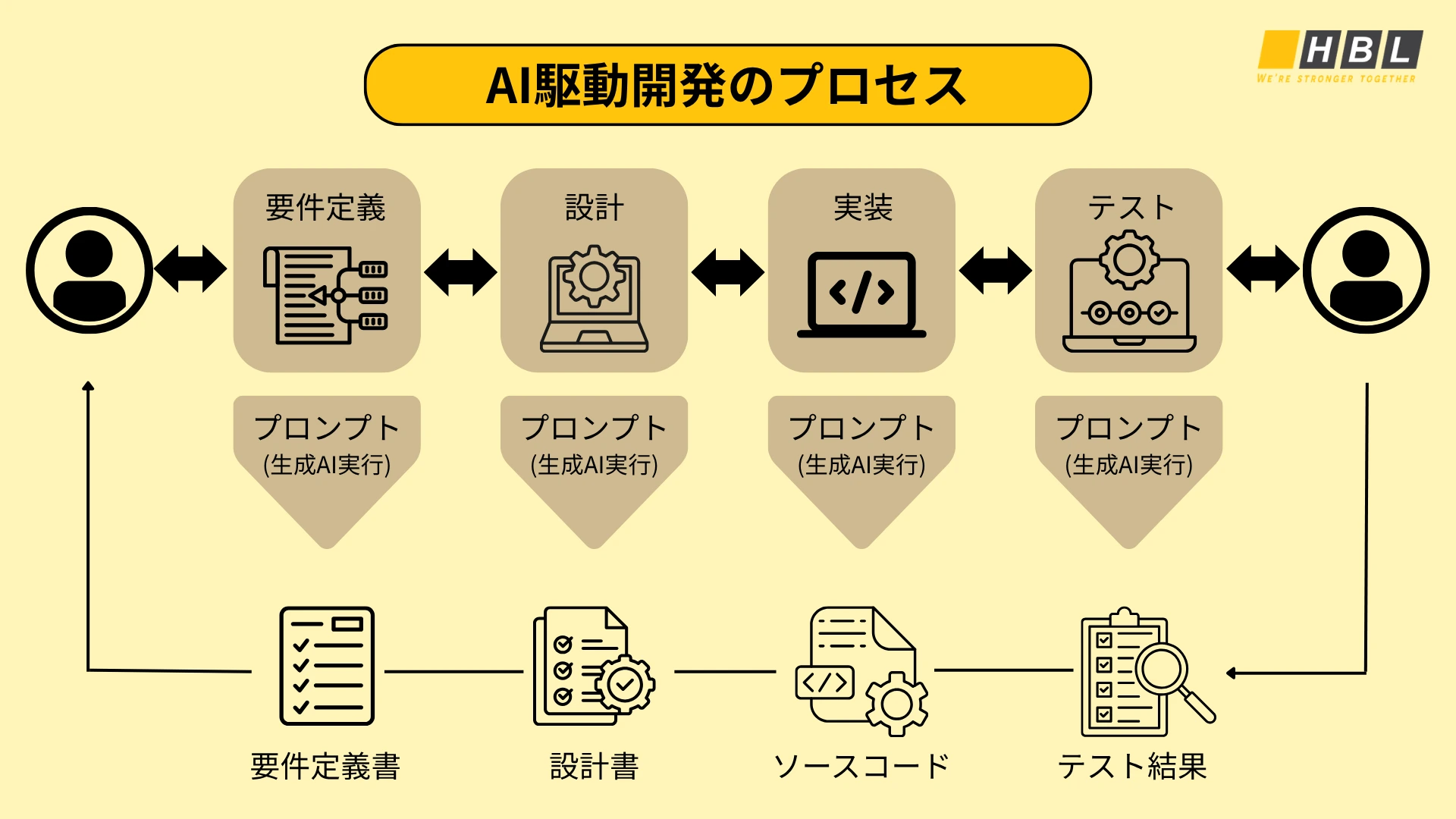 Ai駆動開発のプロセス