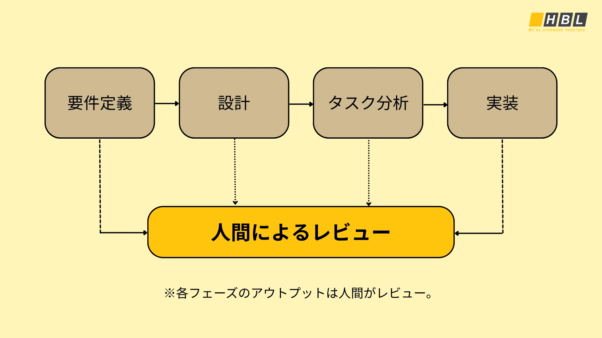 仕様駆動開発（Sdd）の開発フロー