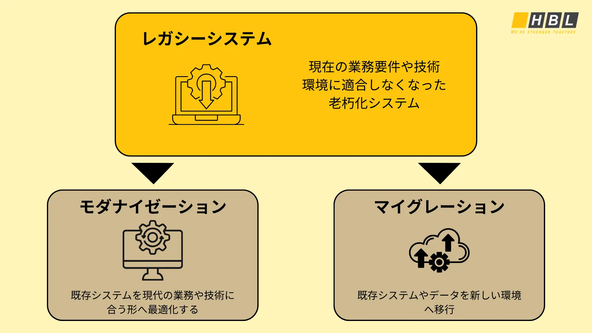 モダナイゼーションとマイグレーションの違いとは?比較と5つの選び方を解説 4 モダナイゼーションとマイグレーションの違い