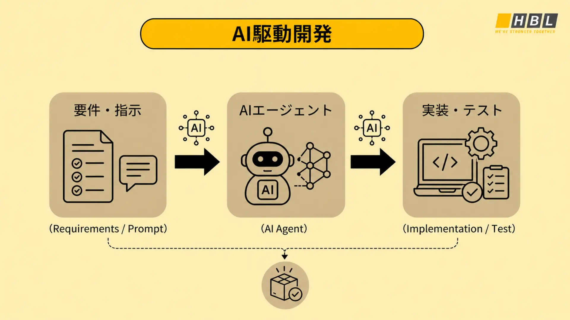 Ai駆動開発