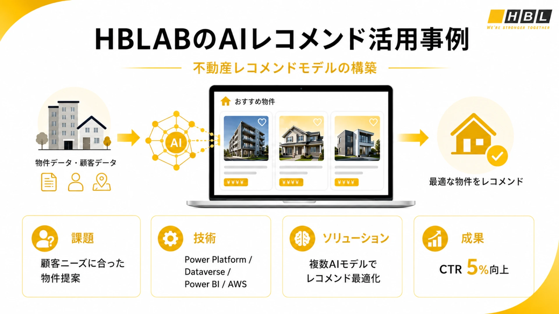 HblabのAiレコメンド活用事例