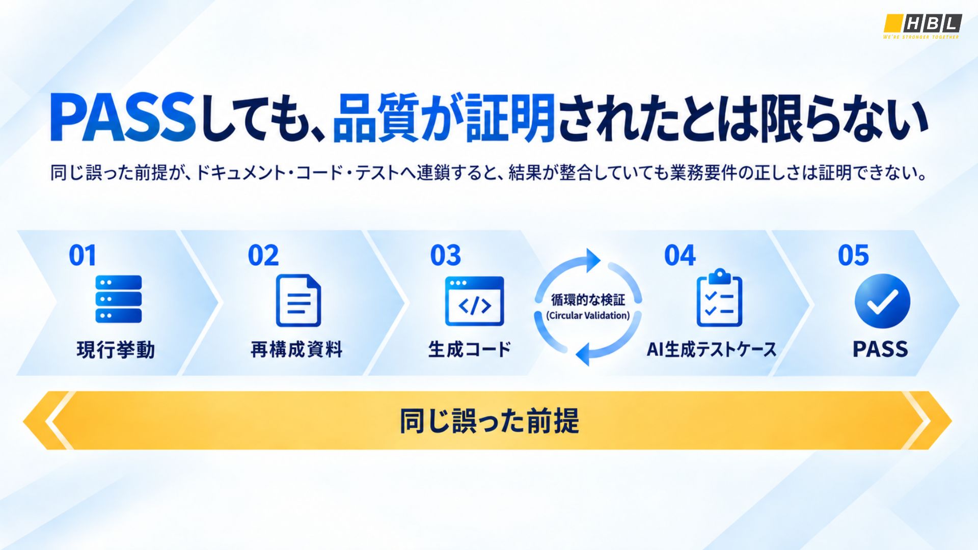 Aiで加速するMigration。テストが「Pass」でも、それだけでは品質を証明できない理由 4 現行システムから再構成資料、生成コード、Ai生成テストケース、Passへと進む流れと、同じ誤った前提が連鎖する循環的な検証を示す図。