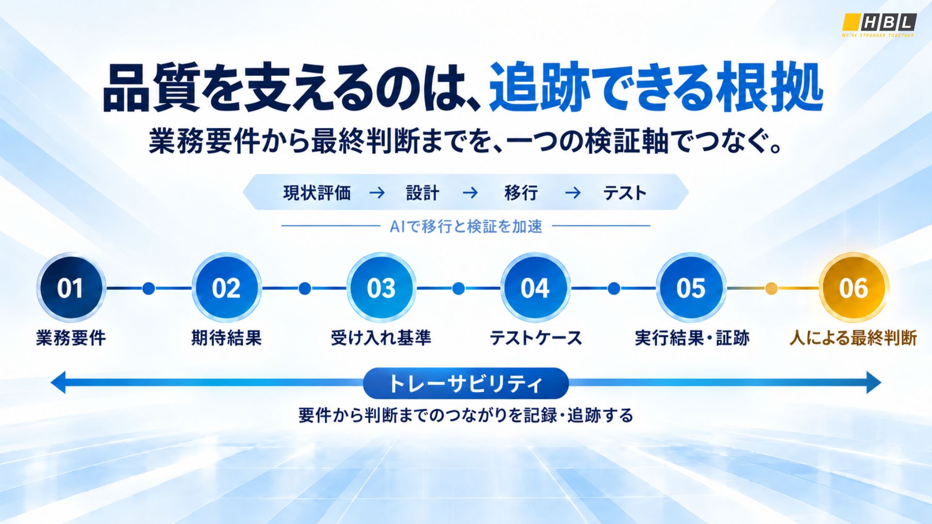 Aiで加速するMigration。テストが「Pass」でも、それだけでは品質を証明できない理由 5 業務要件、期待結果、受け入れ基準、テストケース、実行結果・証跡、人による最終判断をトレーサビリティでつなぐ品質検証フレームワーク。