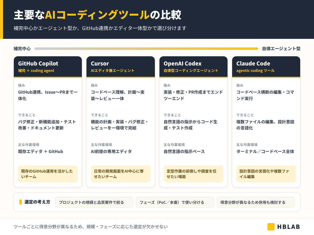 Aiコーディングツール 比較 Github Copilot・Cursor・Codex・Claude Codeなど主要Aiコーディングツールの比較イメージ