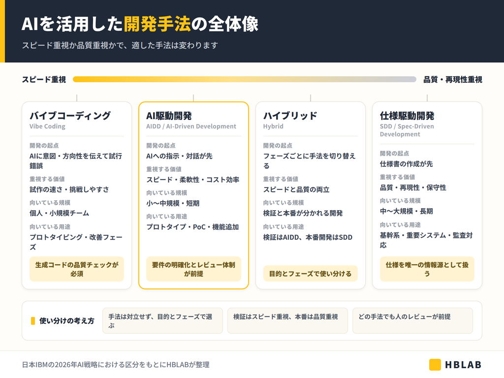 Ai活用 開発手法 全体像 Ai駆動開発・仕様駆動開発・バイブコーディングの位置づけを示す図