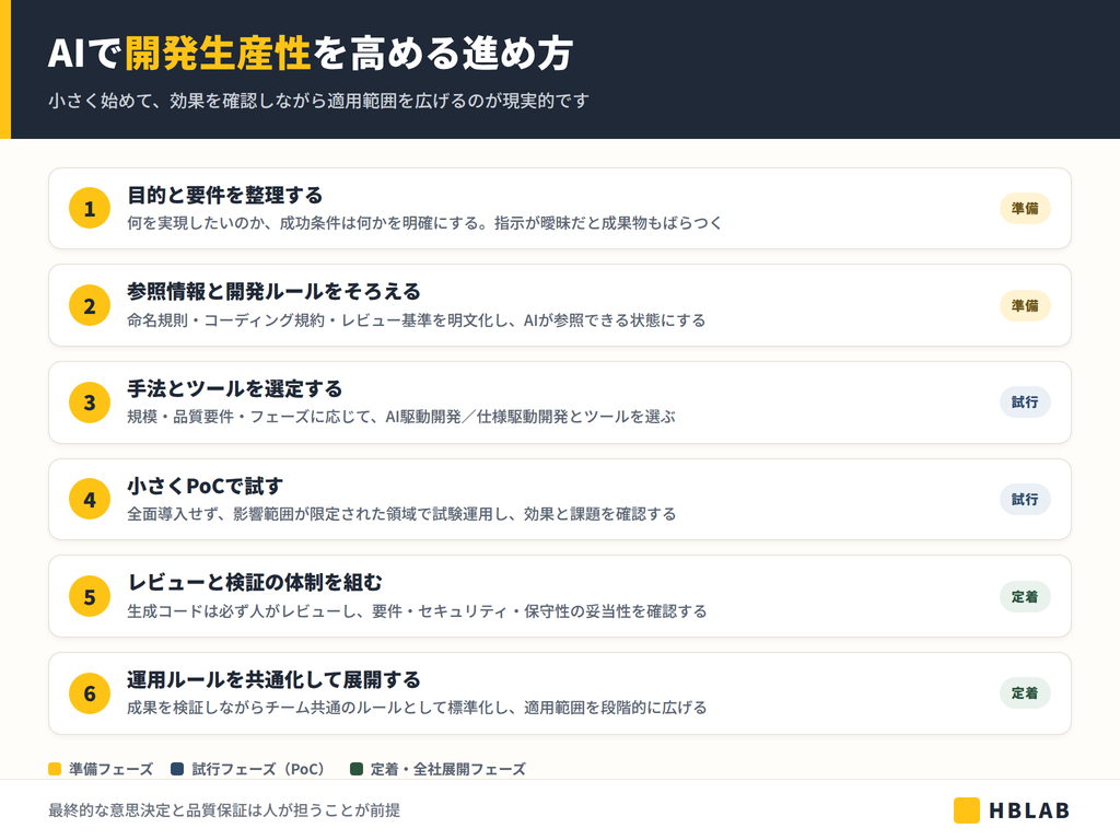 Ai活用 開発生産性 ステップ Ai活用開発の導入ステップ(要件整理・ルール整備・ツール選定・Poc・レビュー・展開)を示す図