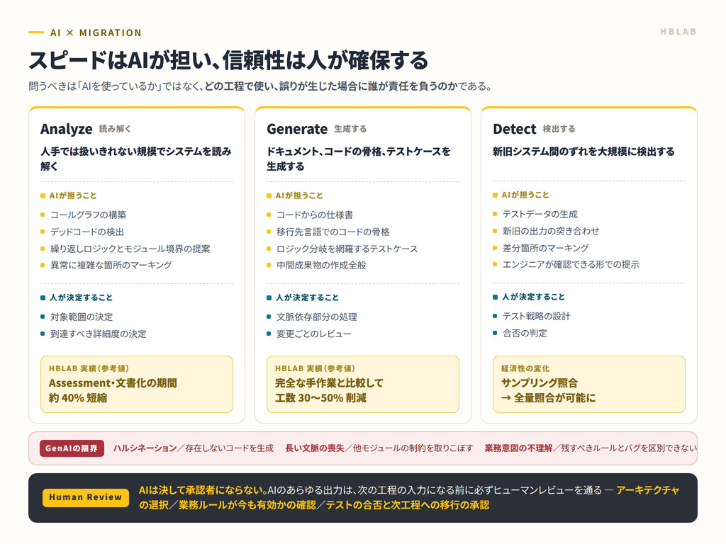 MigrationにおけるAiの3つの役割：Analyze、Generate、DetectとHuman Reviewのレイヤー
