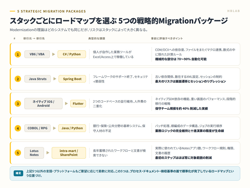 Hblabの5つのMigrationパッケージ：Vb6/VbaからC#/Python、StrutsからSpring Boot、NativeからFlutter、Cobol/RpgからJava/Python、Lotus NotesからIntra-Mart/Sharepoint