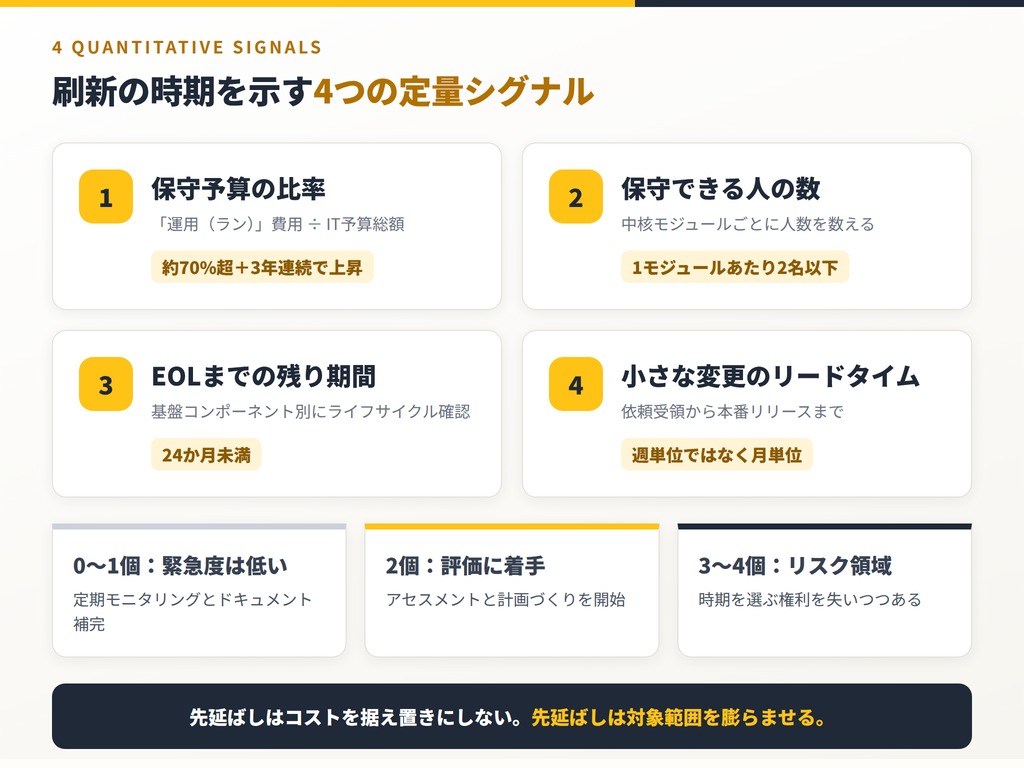 レガシーシステムのリスク、先延ばしのコスト、そして刷新すべき時期 10 レガシーシステム刷新の時期を示す4つの定量シグナル:保守予算比率、保守できる人数、Eolまでの期間、変更のリードタイム