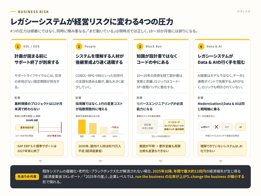 レガシーシステムが経営リスクに変わる4つの圧力：Eol/Eos、It人材不足、ブラックボックス化、Data &Amp; Ai連携の阻害