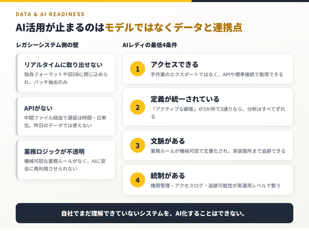 レガシーシステムのリスク、先延ばしのコスト、そして刷新すべき時期 9 システムがData&Aiに対応するための4条件:アクセスできる、定義が統一されている、文脈がある、統制がある