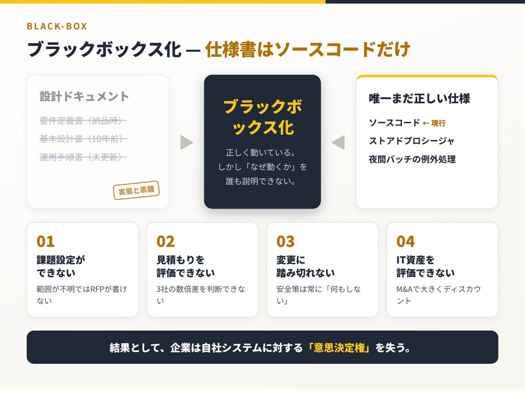 レガシーシステムのリスク、先延ばしのコスト、そして刷新すべき時期 8 レガシーシステムのブラックボックス化:業務ロジックがソースコード・ストアドプロシージャ・夜間バッチに埋もれる図