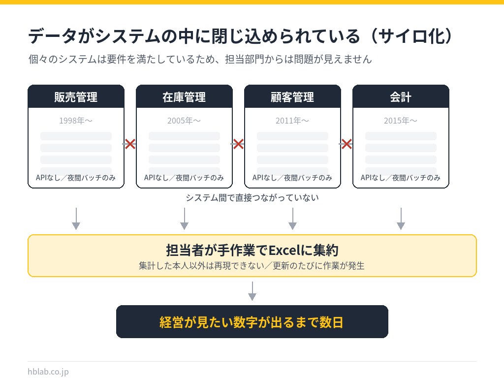 レガシーシステムでデータがサイロ化し、手作業のExcel集計が必要になる状態を示す図