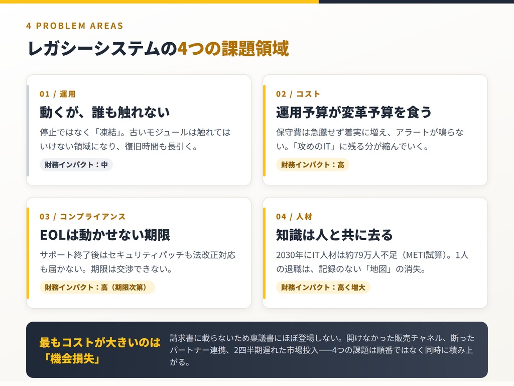 レガシーシステムのリスク、先延ばしのコスト、そして刷新すべき時期 7 レガシーシステムの4つの課題領域:運用、コスト、コンプライアンス、人材と機会損失