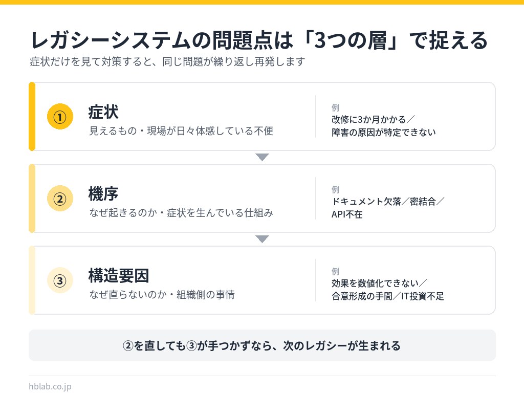 レガシーシステムの問題点を症状・機序・構造要因の3層で捉える図