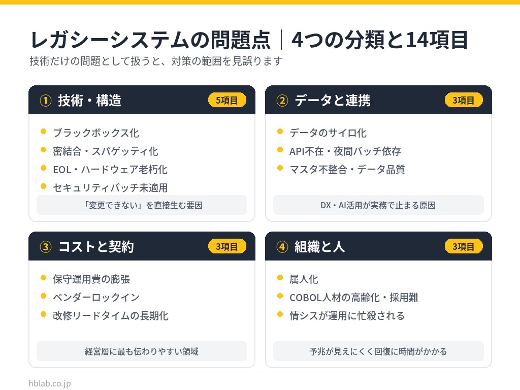 レガシーシステムの問題点を技術・データ・コスト・組織の4つに分類し14項目に整理した図