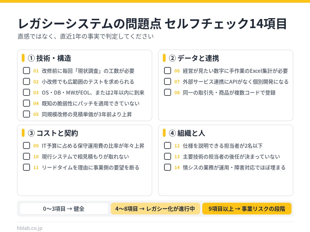 レガシーシステムの問題点14項目のセルフチェックリストと点数の目安