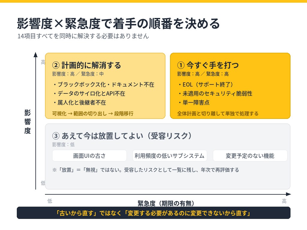影響度と緊急度でレガシーシステムの問題点に優先順位をつけるマトリクス図