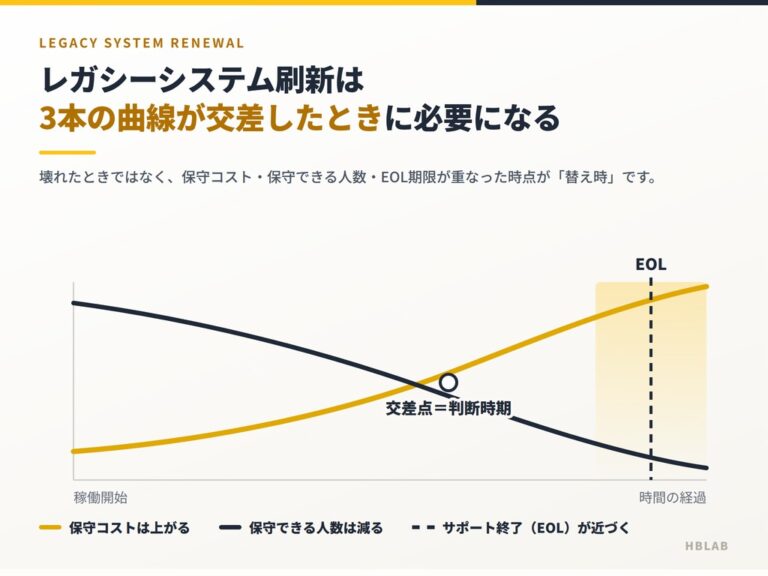 レガシーシステム刷新：保守コスト・保守できる人数・EOL期限の3本の曲線が交差する時期を示す図