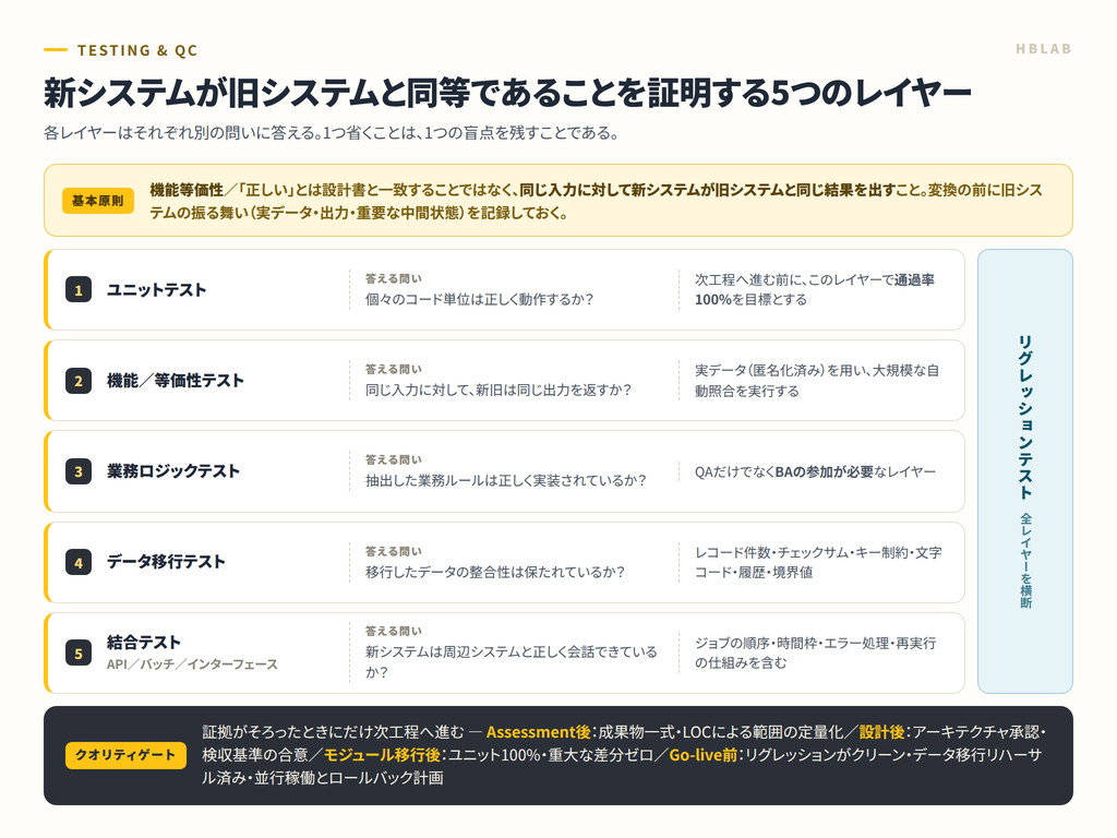 Migrationにおけるテストのレイヤー：ユニットテスト、機能等価性、業務ロジック、データ移行、結合、リグレッション