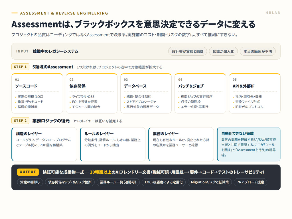 レガシーシステムのAssessmentとリバースエンジニアリングのプロセス：ソースコード、依存関係、データベース、バッチ、Apiの分析