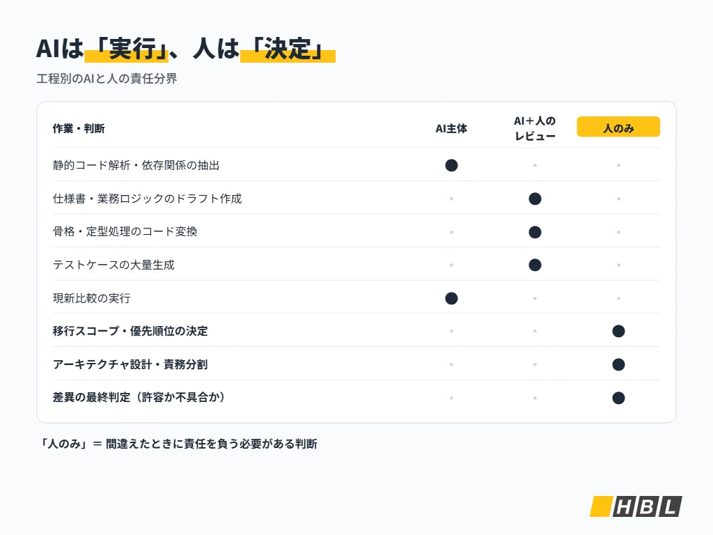Ai支援のマイグレーションにおけるAiと人の責任分界
